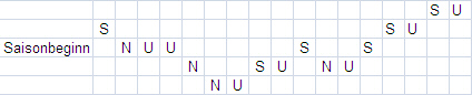 Tendenzgrafik FCN Winterpause